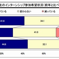 学生のインターンシップ参加希望状況