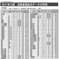 2013年入試の合格最低点（一部）