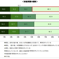 家庭菜園の経験