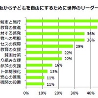 暴力から子どもを守るために世界のリーダーがすべきこと