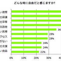 どんなときに自由だと感じるか