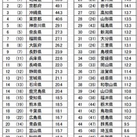 都道府県の魅力度ランキング（1位～47位）