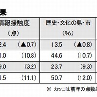 遷宮関連地域の結果