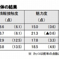 富士山周辺の自治体の結果