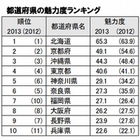 都道府県の魅力度ランキング（トップ10）