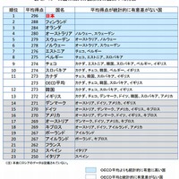 読解力の国別平均点