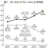 「卵焼き」より「玉子焼き」…NHK日本語のゆれ調査
