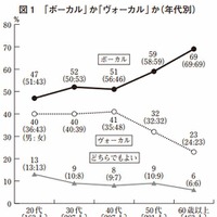 「ボーカル」か「ヴォーカル」か（年代別）