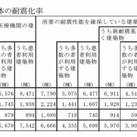 医療施設の構造体の耐震化率