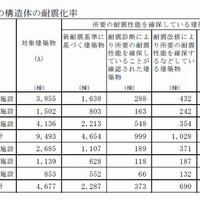 庁舎施設等の構造体の耐震化率