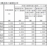 庁舎施設等の構造体の耐震化率