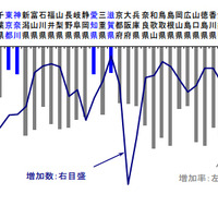 都道府県別 2010年～2040年の人口増加数と増加率