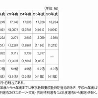 受験倍率は過去5年間で最高の6.5倍…東京都教員採用選考2014