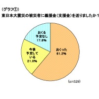 東日本大震災の被災者に義援金（支援金）を送りましたか？