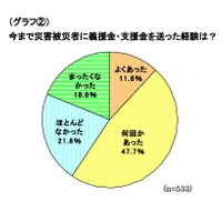 今まで災害被災者に義援金・支援金を送った経験は？