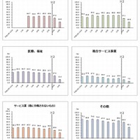 大卒者の業種別離職率の推移