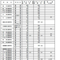 全日制募集人員一覧