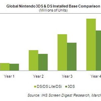 3DSは年末までに1160万台―米iSuppliが予測  3DSは年末までに1160万台―米iSuppliが予測 
