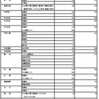 全日制募集定員（一部）