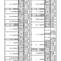 全日制専門学科Bグループ定員