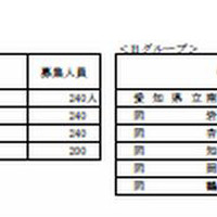 全日制総合学科定員