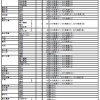 公立高全日制募集定員等3