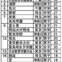 【中学受験2014】保護者に人気がある中高一貫校ランキング、1位「早稲田実業」