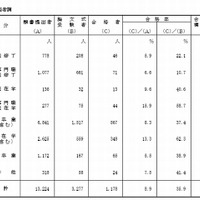 学歴別合格者調