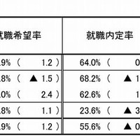 就職内定状況（女子）