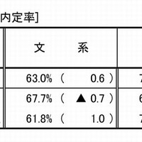 就職内定状況（文理別）