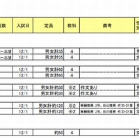 首都圏主要校出願速報