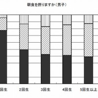 朝食を摂るか（男子回答）