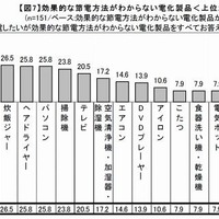 効果的な節電方法がわからない電化製品 効果的な節電方法がわからない電化製品