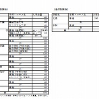 定時制・通信制入学定員