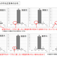 各都道府県の平均正答率の分布（平成25年度報告書より）