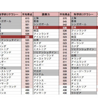 PISA2012国際比較※白地がOECD加盟国