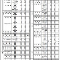 【高校受験2014】広島県公立高校の募集定員…前年度比40人減