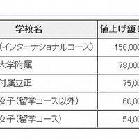 値上げ額の高い学校