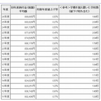 初年度納付金平均額の推移