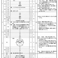 適性検査Iの正答例