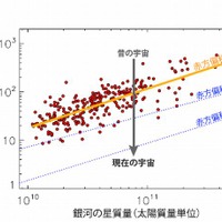 銀河の星質量と星形成率の関係