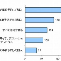 クリスマスケーキは、どのように準備することが多いか