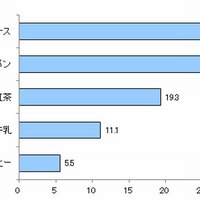 クリスマスケーキを食べるときの飲み物は？