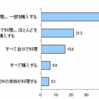 クリスマスの料理はどのように準備するか