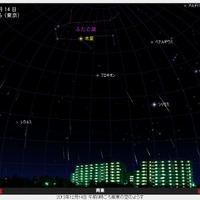 2013年12月14日 午前0時ごろ、東京の南東の空の様子（アストロアーツ作成）