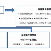 保健衛生学の分類見直し案