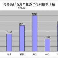 今冬あげるお年玉の年代別総平均額