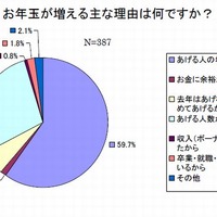 お年玉が増える理由