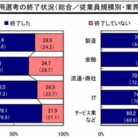 2014年3月卒の採用選考の終了状況