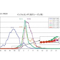 千葉県のインフルエンザ患者報告数